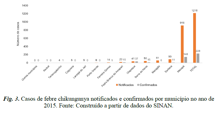 Fig. 3. Casos de febre chikungunya notificados e confirmados por município no ano de 2015.png
